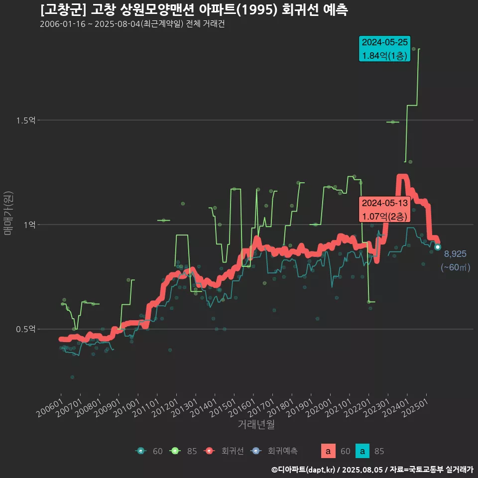 [고창군] 고창 상원모양맨션 아파트(1995) 회귀선 예측