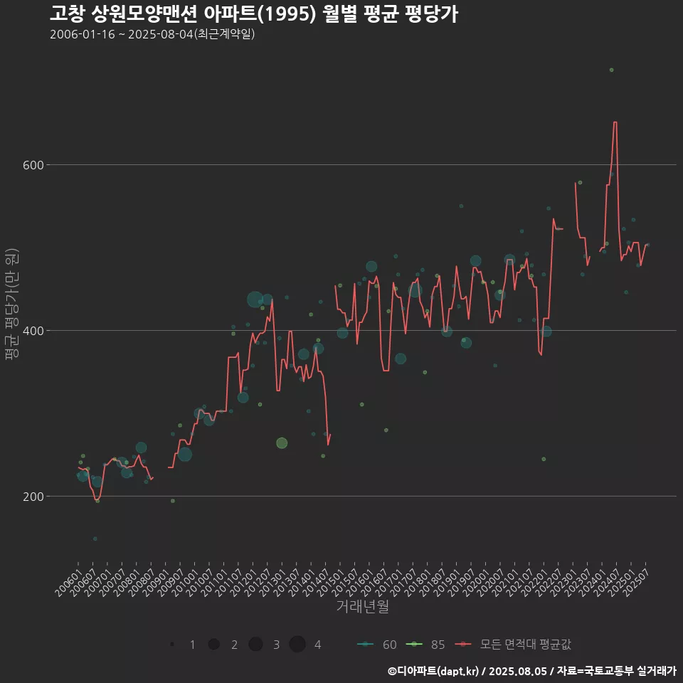 고창 상원모양맨션 아파트(1995) 월별 평균 평당가