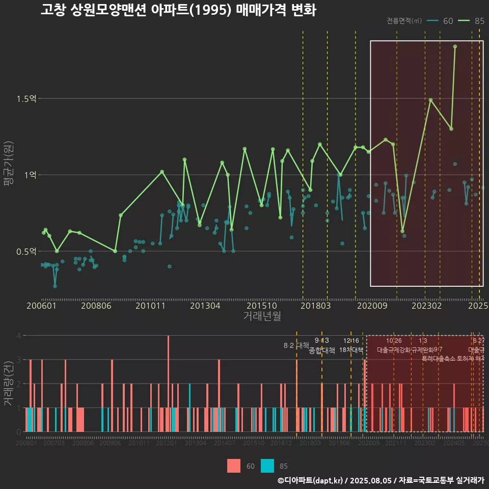 고창 상원모양맨션 아파트(1995) 매매가격 변화
