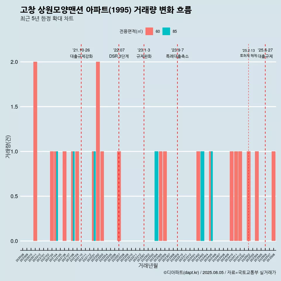 고창 상원모양맨션 아파트(1995) 거래량 변화 흐름