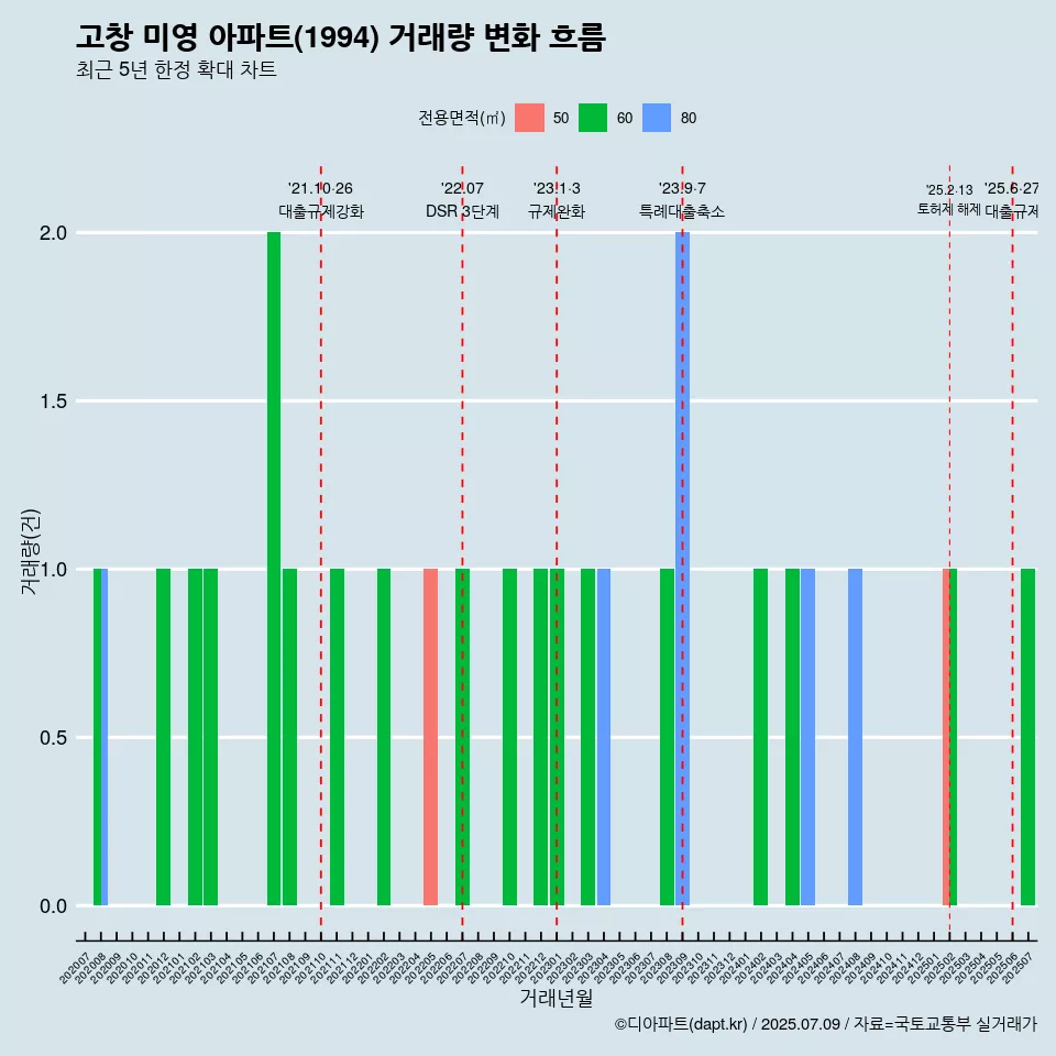 고창 미영 아파트(1994) 거래량 변화 흐름