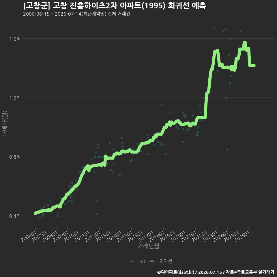 [고창군] 고창 진흥하이츠2차 아파트(1995) 회귀선 예측