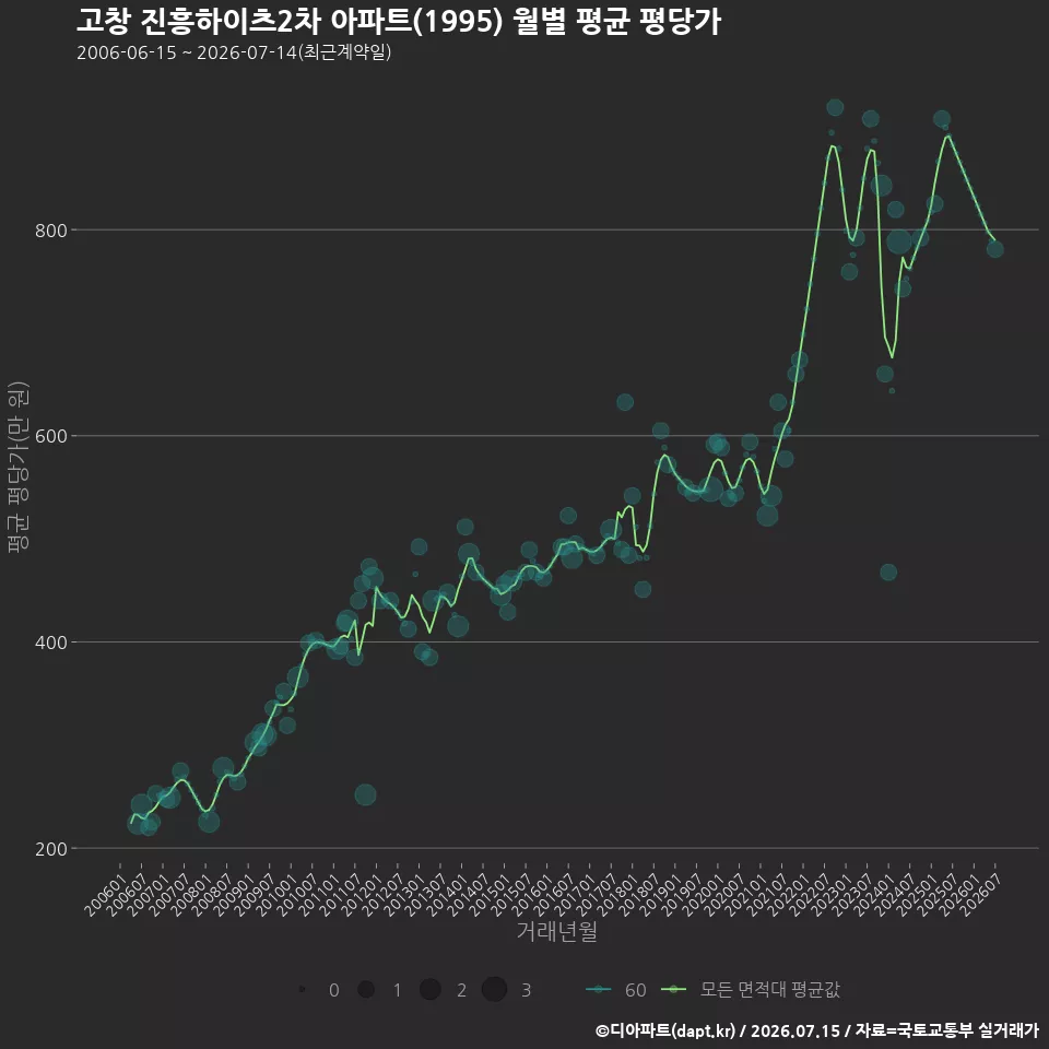 고창 진흥하이츠2차 아파트(1995) 월별 평균 평당가