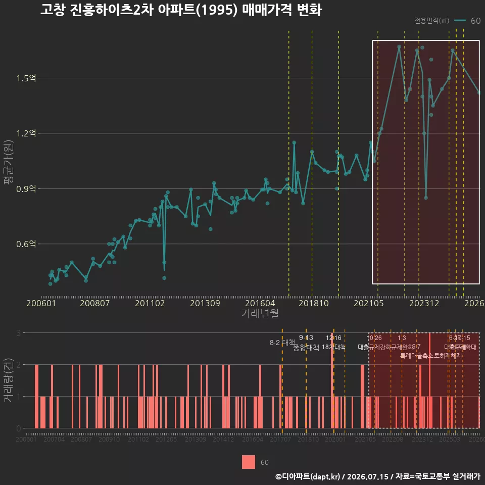 고창 진흥하이츠2차 아파트(1995) 매매가격 변화