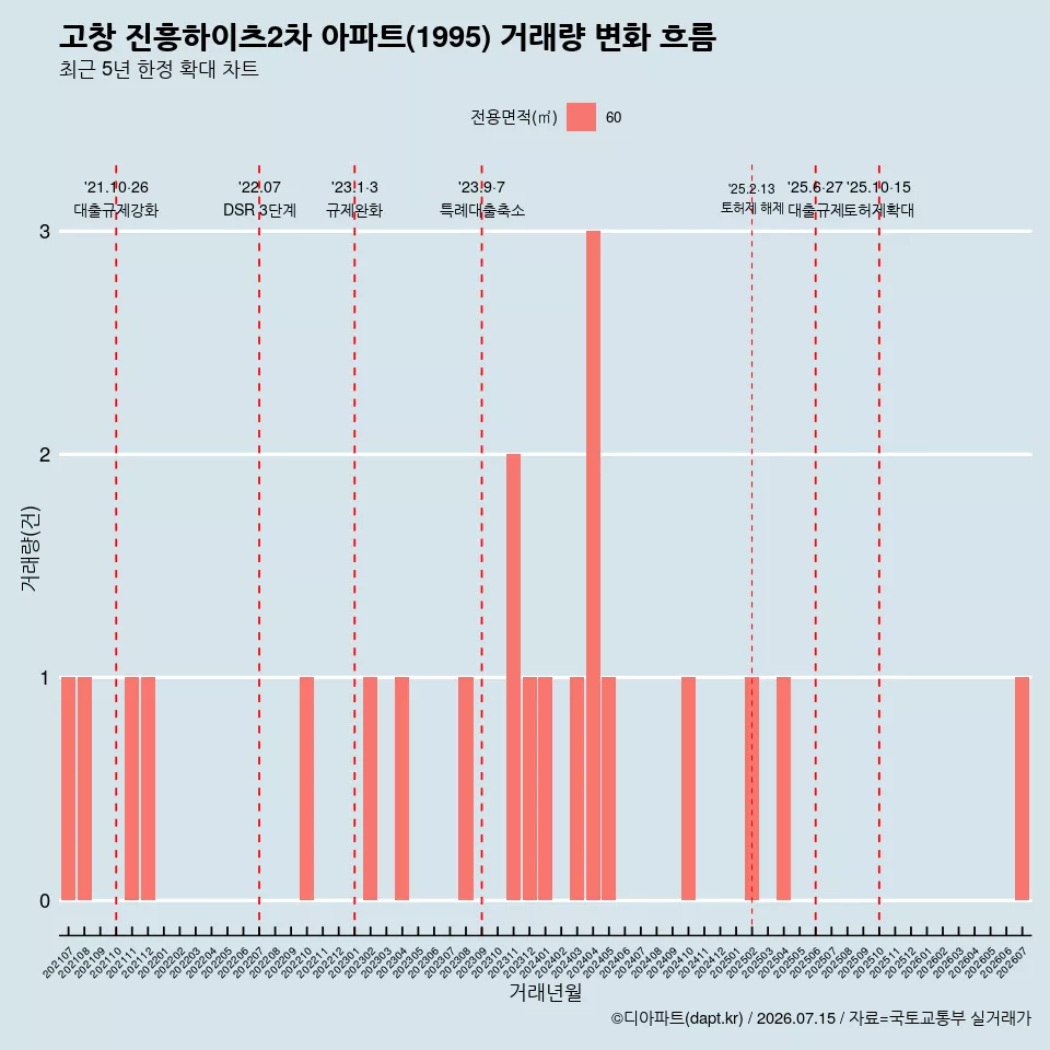 고창 진흥하이츠2차 아파트(1995) 거래량 변화 흐름