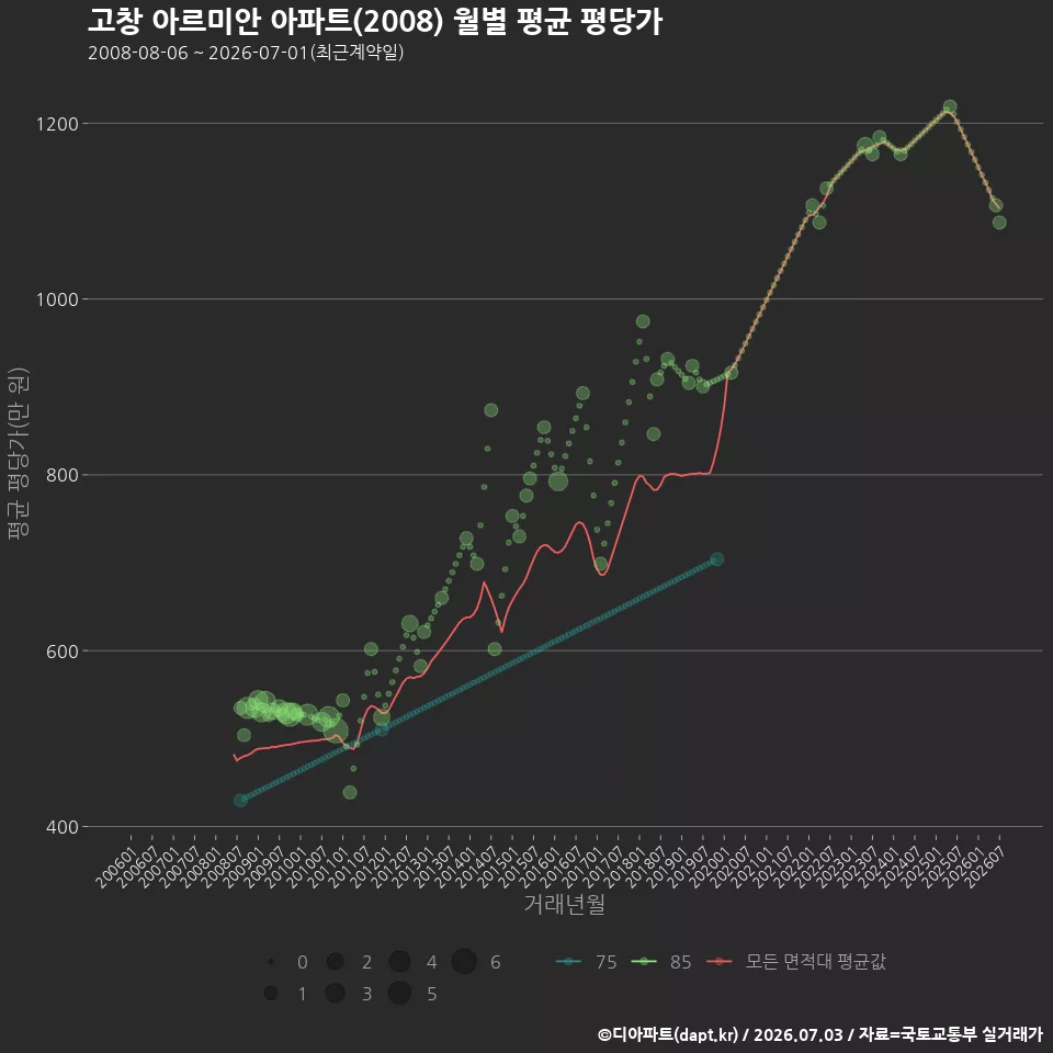 고창 아르미안 아파트(2008) 월별 평균 평당가