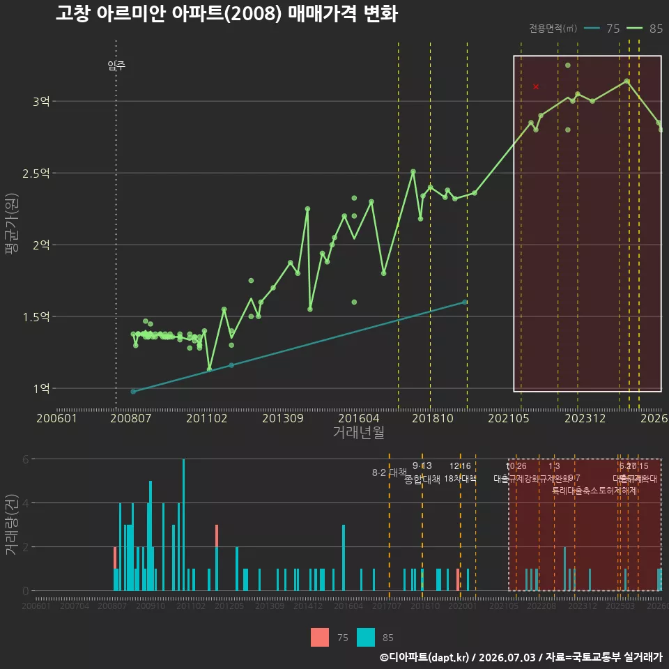 고창 아르미안 아파트(2008) 매매가격 변화