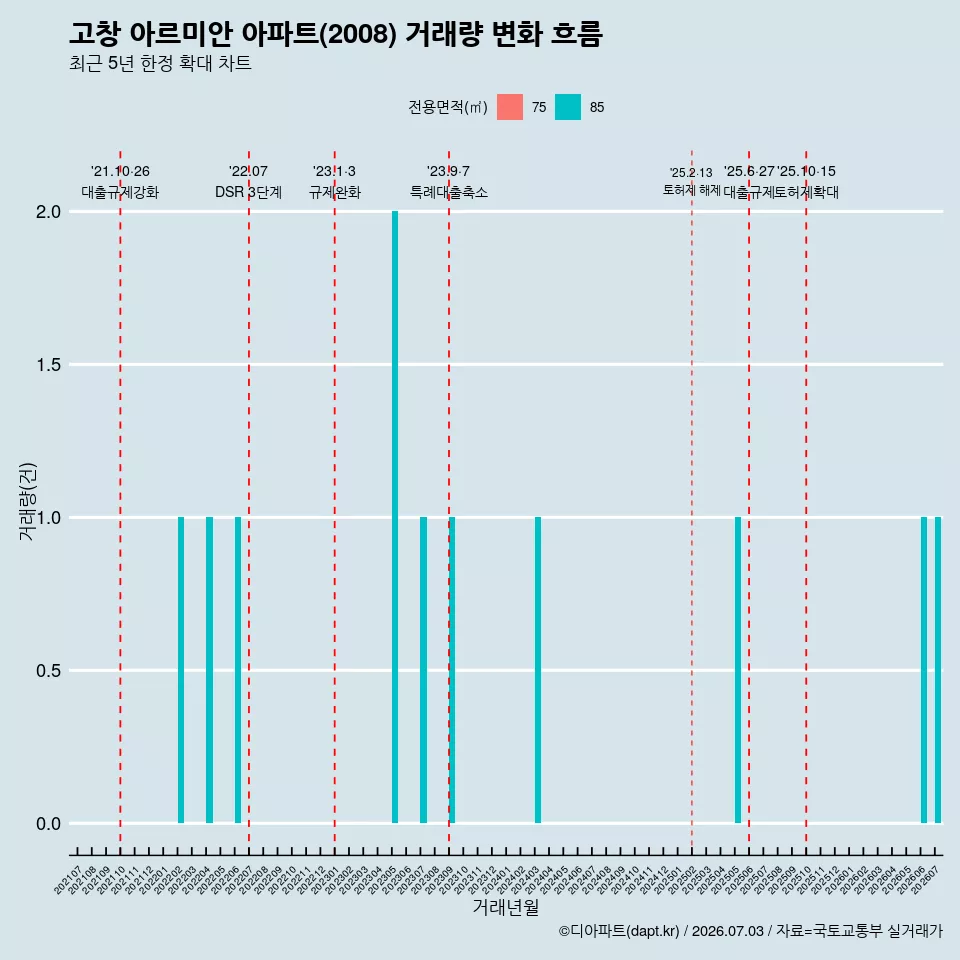 고창 아르미안 아파트(2008) 거래량 변화 흐름