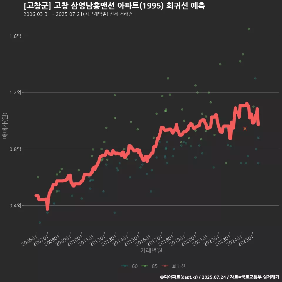 [고창군] 고창 삼영남흥맨션 아파트(1995) 회귀선 예측