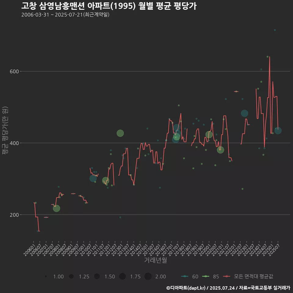 고창 삼영남흥맨션 아파트(1995) 월별 평균 평당가