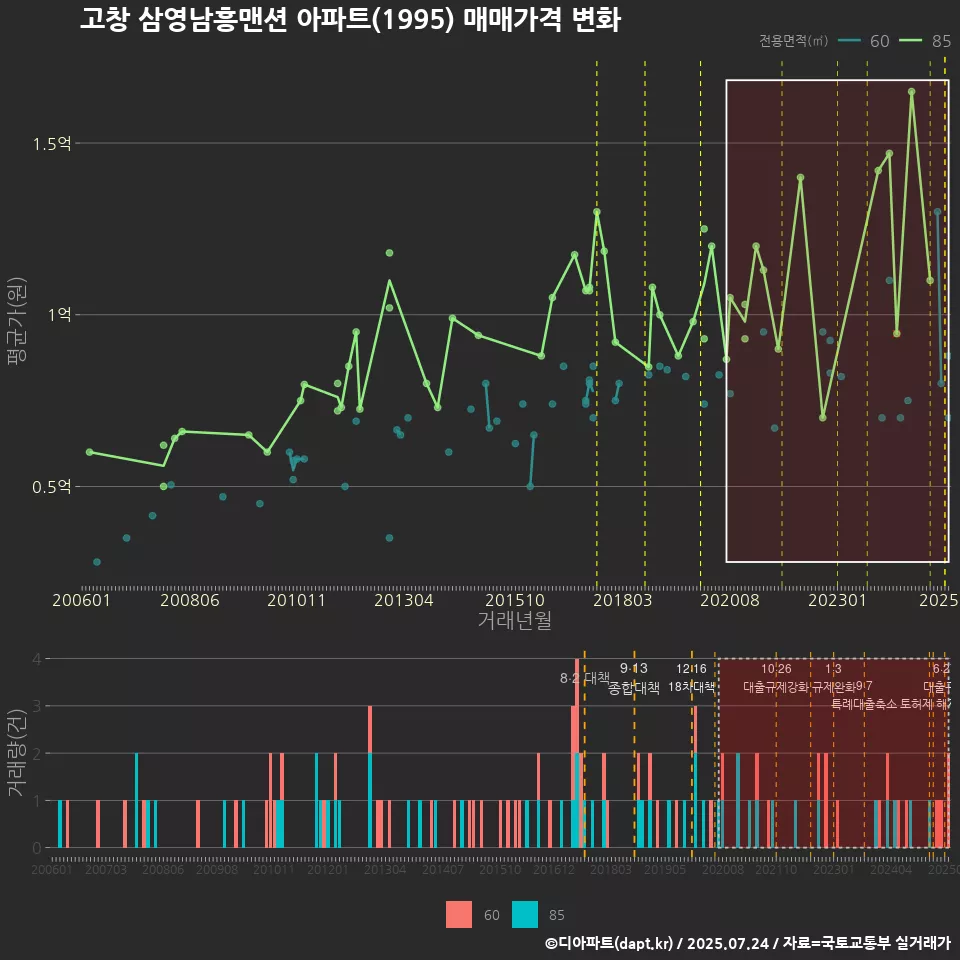 고창 삼영남흥맨션 아파트(1995) 매매가격 변화