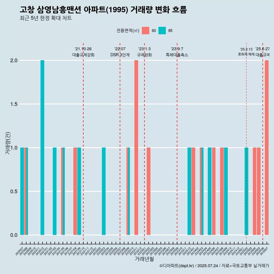 고창 삼영남흥맨션 아파트(1995) 거래량 변화 흐름