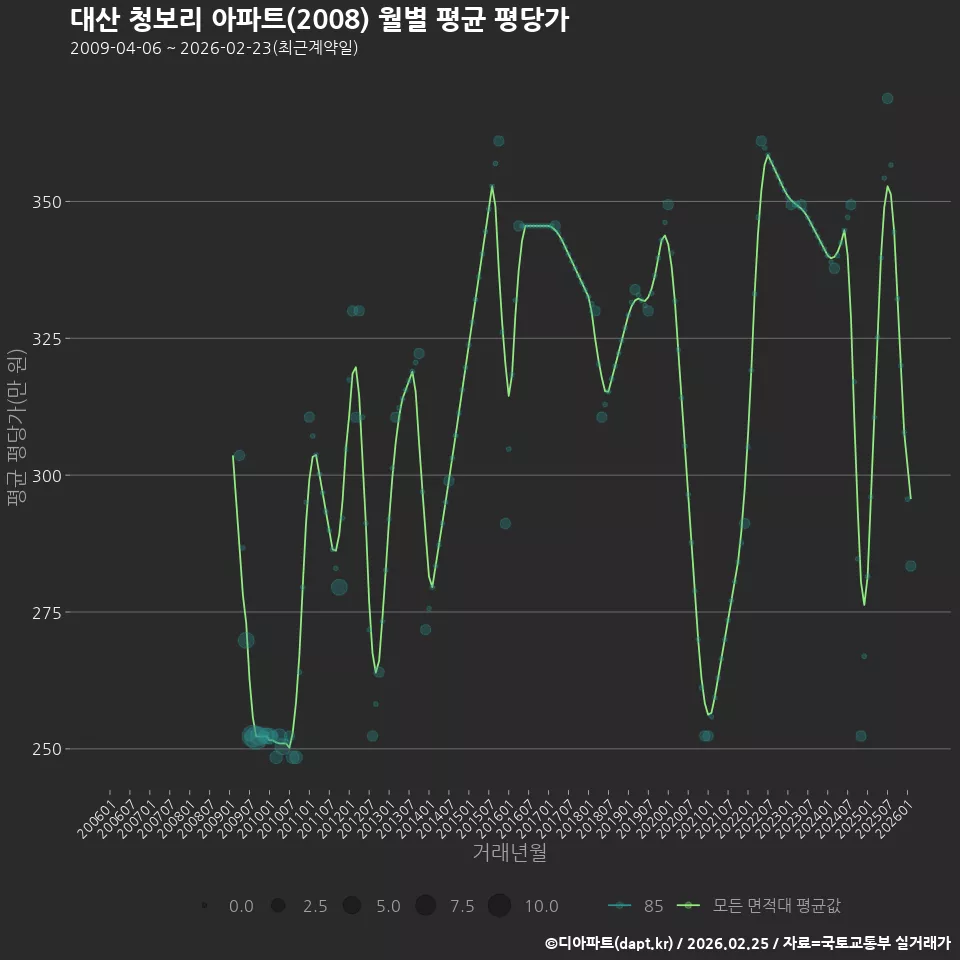 대산 청보리 아파트(2008) 월별 평균 평당가
