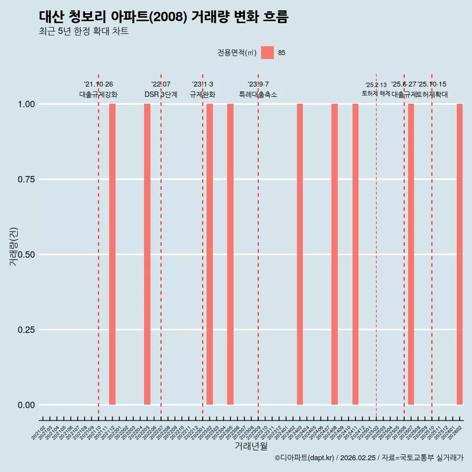 대산 청보리 아파트(2008) 거래량 변화 흐름