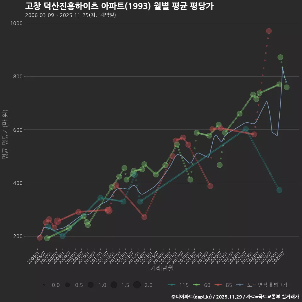 고창 덕산진흥하이츠 아파트(1993) 월별 평균 평당가