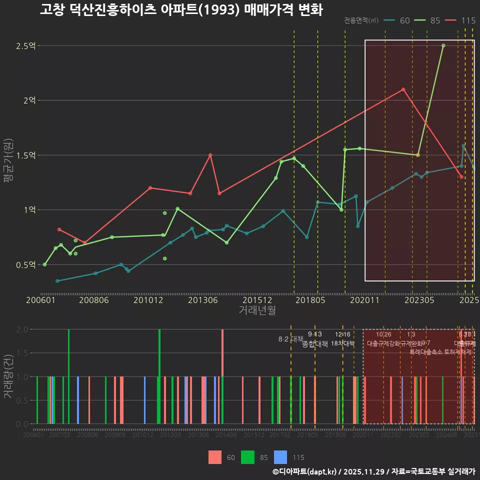 고창 덕산진흥하이츠 아파트(1993) 매매가격 변화