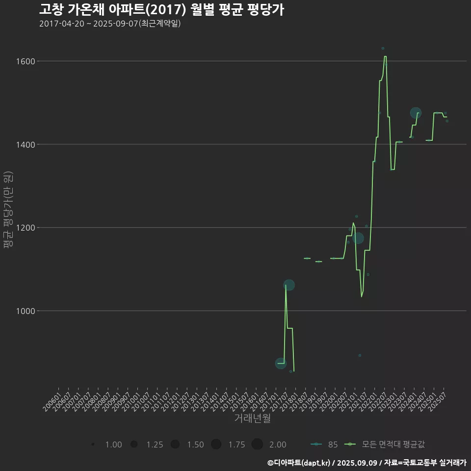 고창 가온채 아파트(2017) 월별 평균 평당가