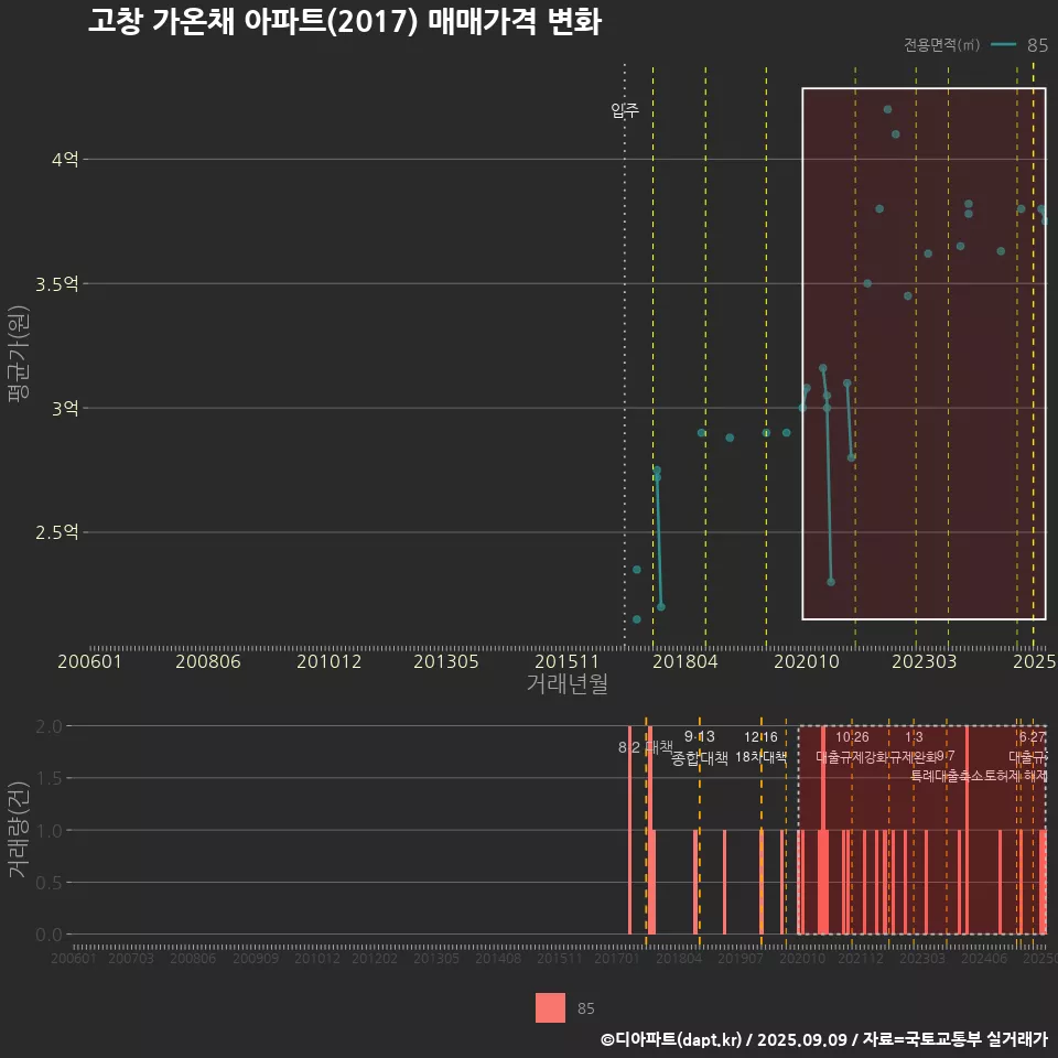 고창 가온채 아파트(2017) 매매가격 변화