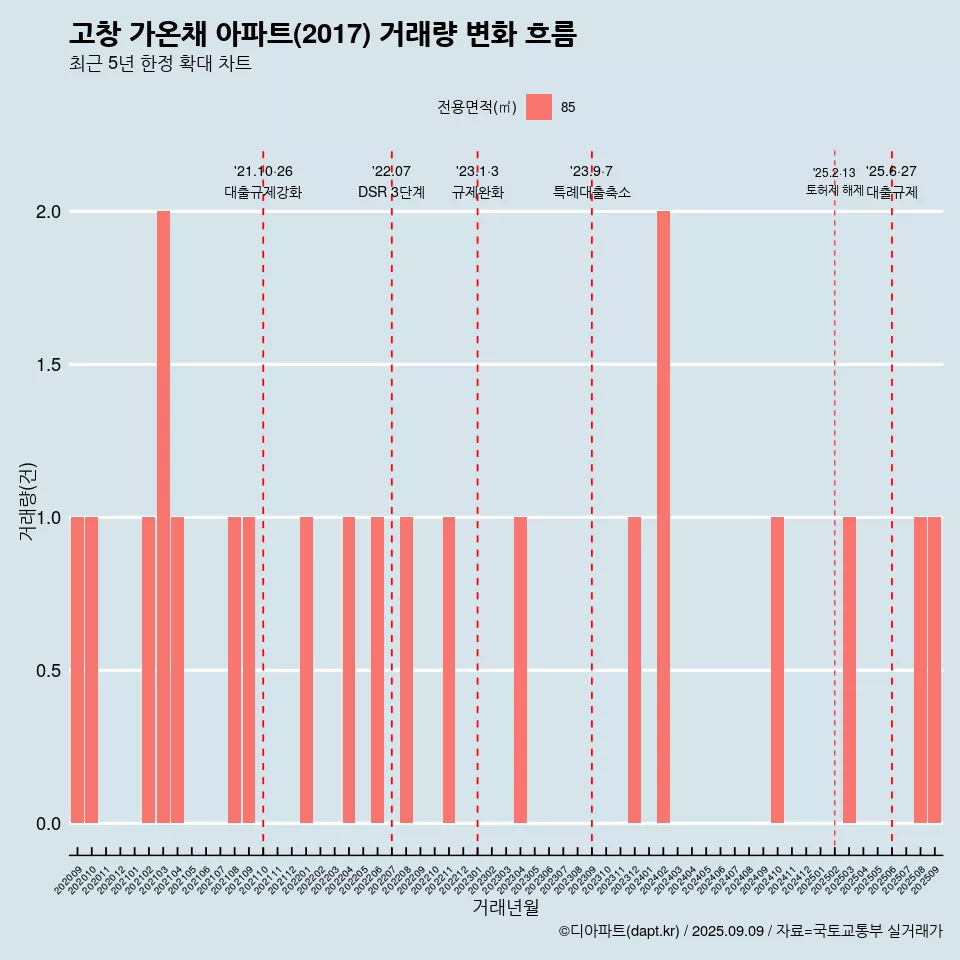 고창 가온채 아파트(2017) 거래량 변화 흐름