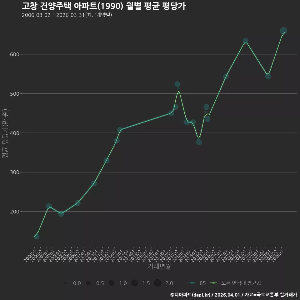 고창 건양주택 아파트(1990) 월별 평균 평당가