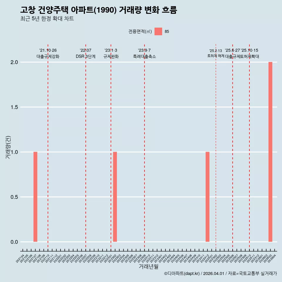 고창 건양주택 아파트(1990) 거래량 변화 흐름