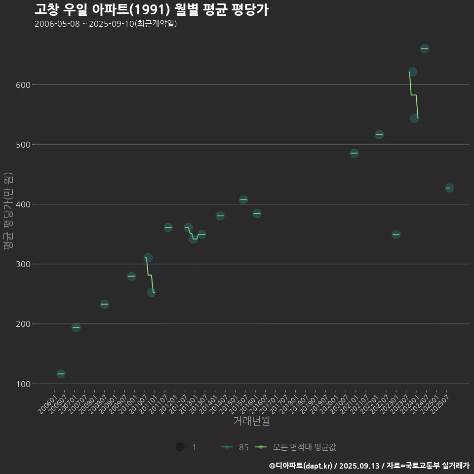 고창 우일 아파트(1991) 월별 평균 평당가