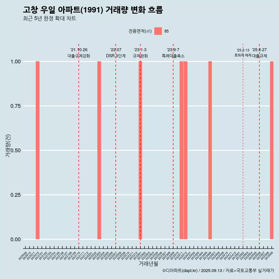고창 우일 아파트(1991) 거래량 변화 흐름