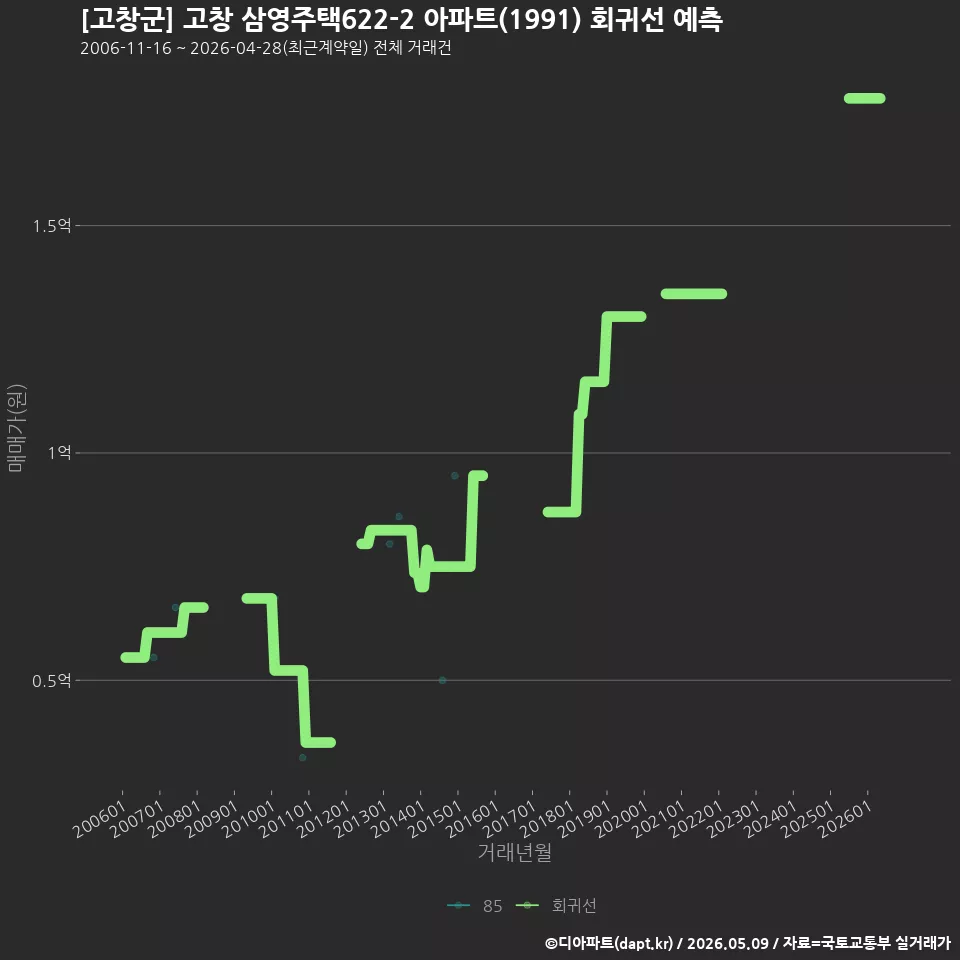 [고창군] 고창 삼영주택622-2 아파트(1991) 회귀선 예측