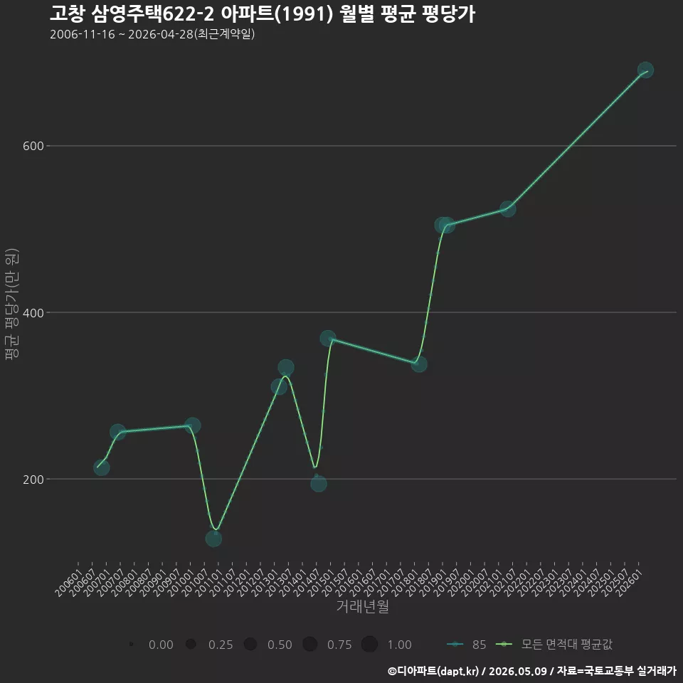고창 삼영주택622-2 아파트(1991) 월별 평균 평당가