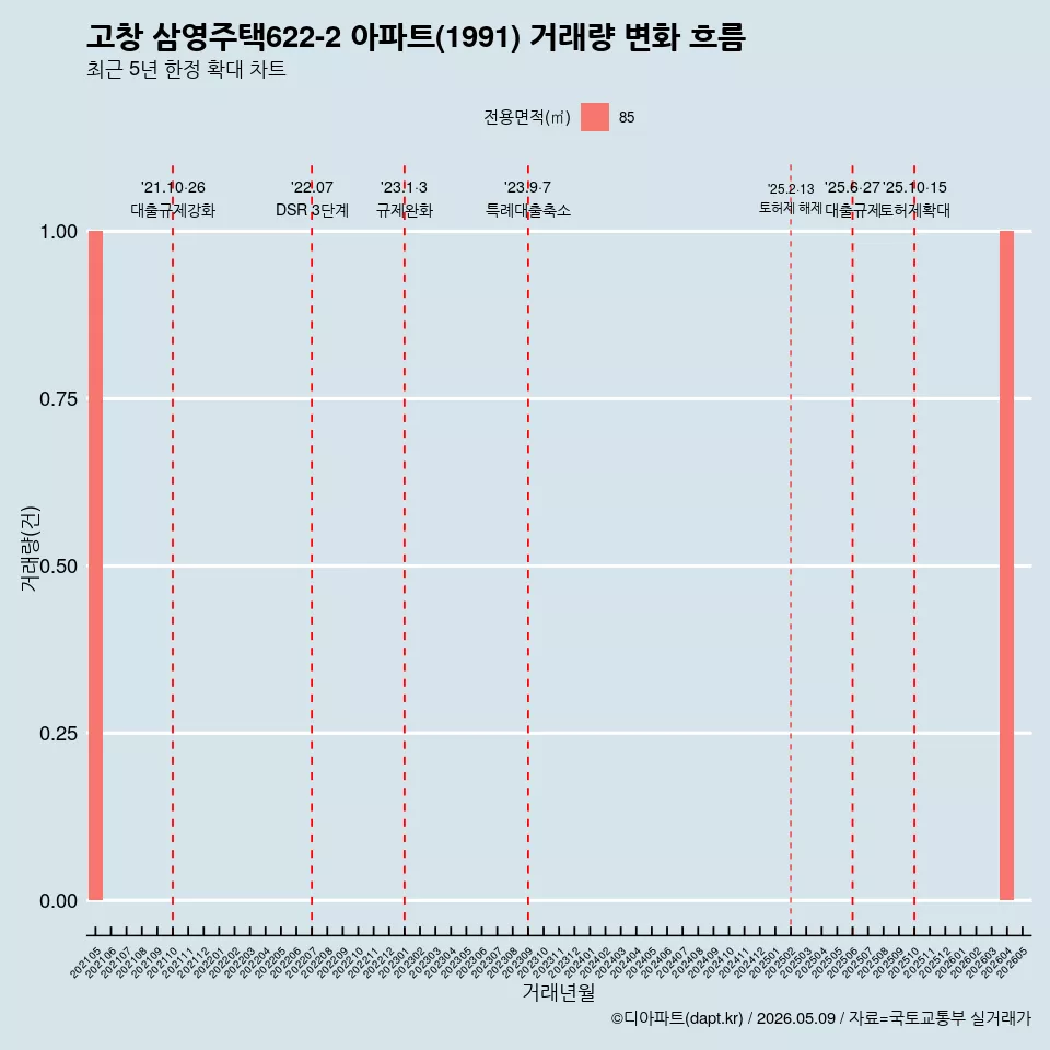 고창 삼영주택622-2 아파트(1991) 거래량 변화 흐름