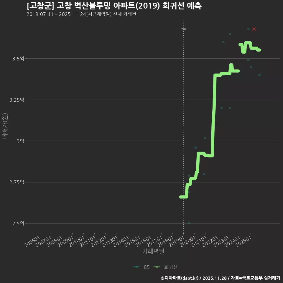 [고창군] 고창 벽산블루밍 아파트(2019) 회귀선 예측