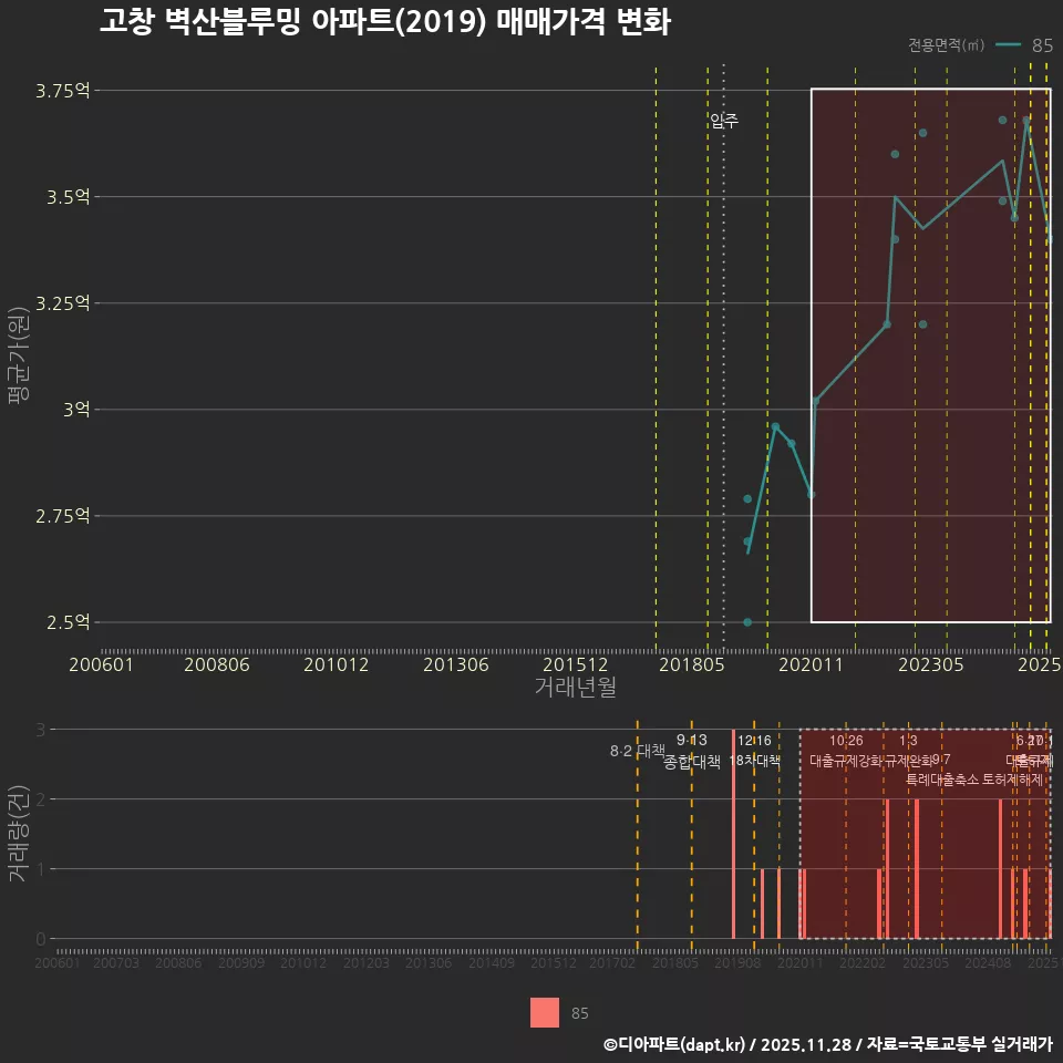 고창 벽산블루밍 아파트(2019) 매매가격 변화
