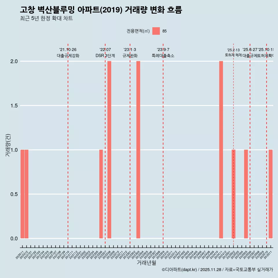 고창 벽산블루밍 아파트(2019) 거래량 변화 흐름