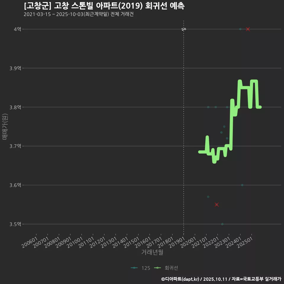 [고창군] 고창 스톤빌 아파트(2019) 회귀선 예측