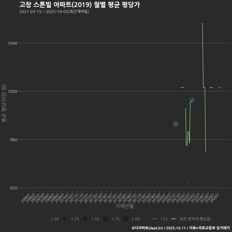 고창 스톤빌 아파트(2019) 월별 평균 평당가