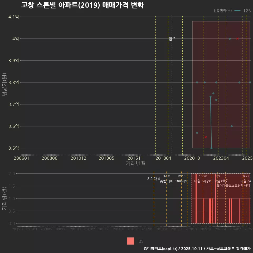 고창 스톤빌 아파트(2019) 매매가격 변화