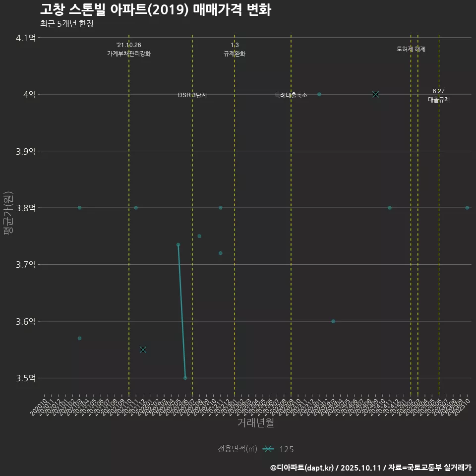 고창 스톤빌 아파트(2019) 매매가격 변화
