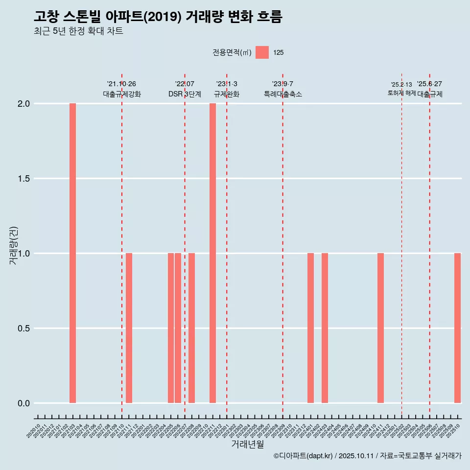 고창 스톤빌 아파트(2019) 거래량 변화 흐름