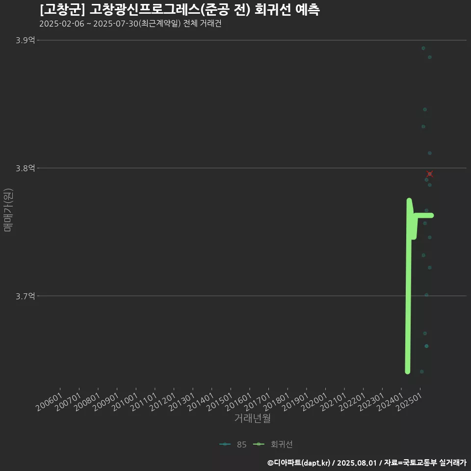 [고창군] 고창광신프로그레스(준공 전) 회귀선 예측