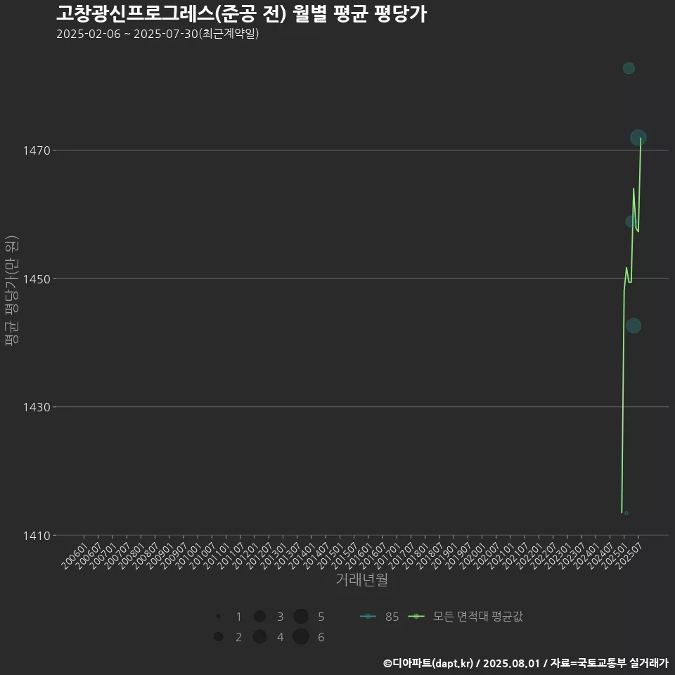 고창광신프로그레스(준공 전) 월별 평균 평당가