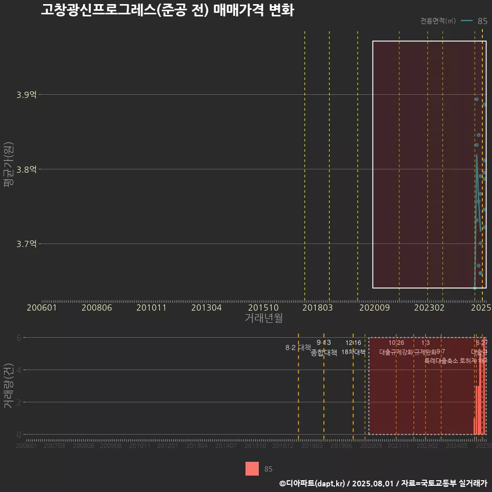 고창광신프로그레스(준공 전) 매매가격 변화