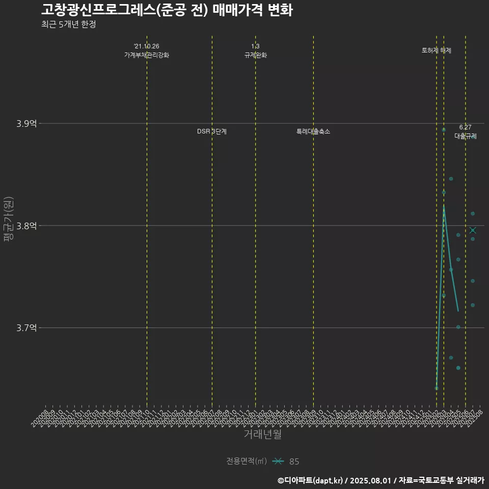 고창광신프로그레스(준공 전) 매매가격 변화