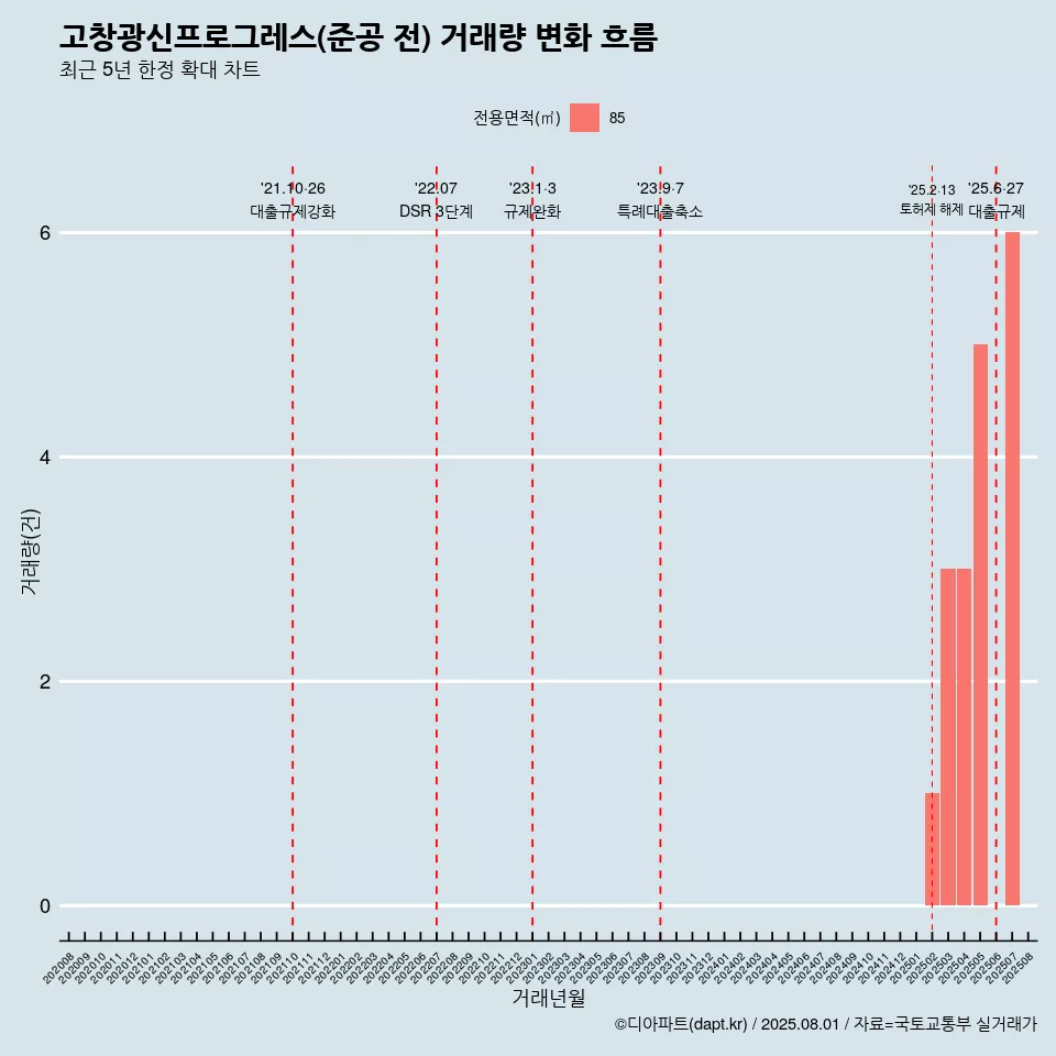 고창광신프로그레스(준공 전) 거래량 변화 흐름