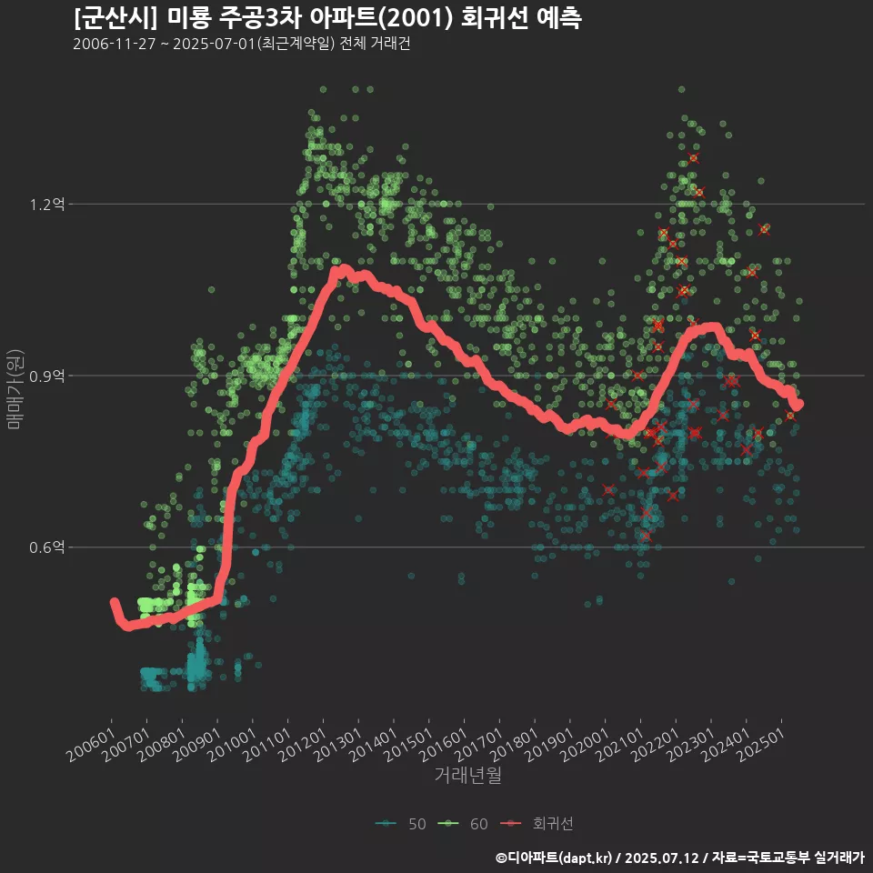 [군산시] 미룡 주공3차 아파트(2001) 회귀선 예측