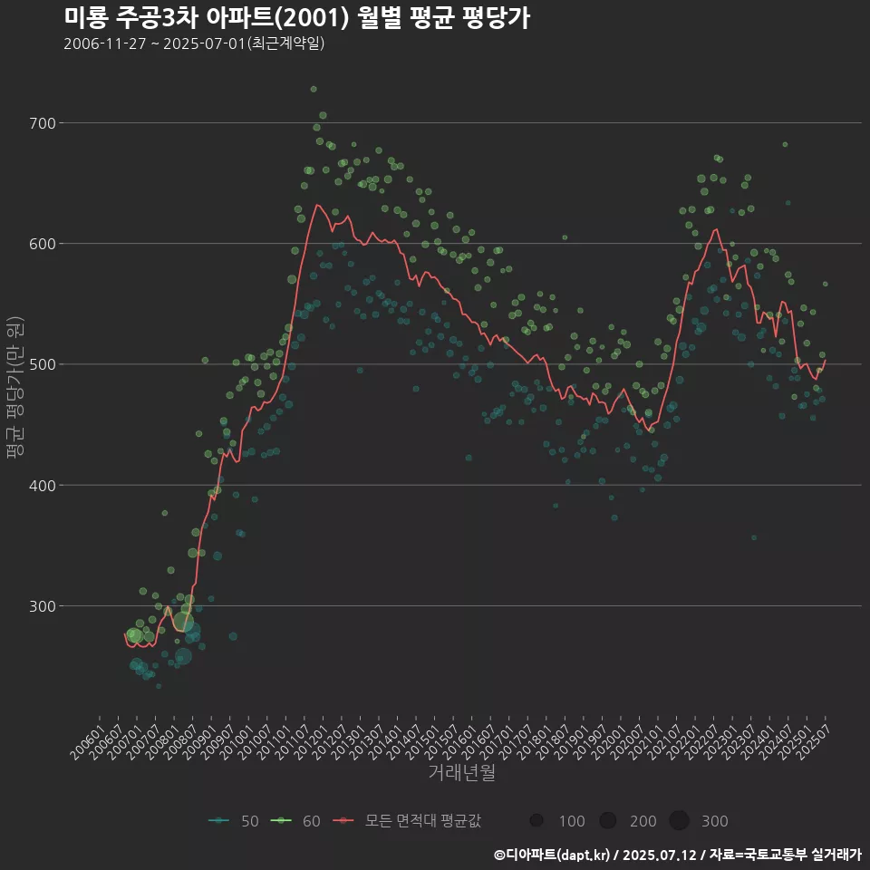 미룡 주공3차 아파트(2001) 월별 평균 평당가