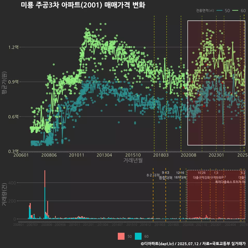 미룡 주공3차 아파트(2001) 매매가격 변화