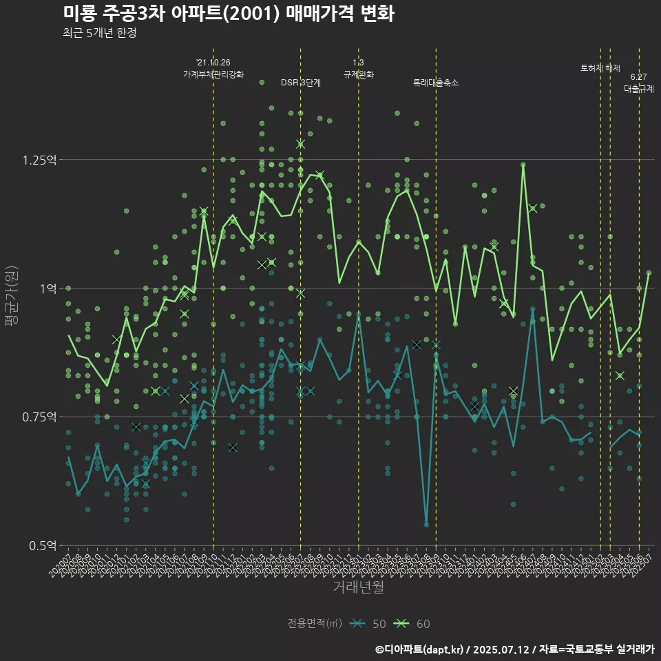 미룡 주공3차 아파트(2001) 매매가격 변화