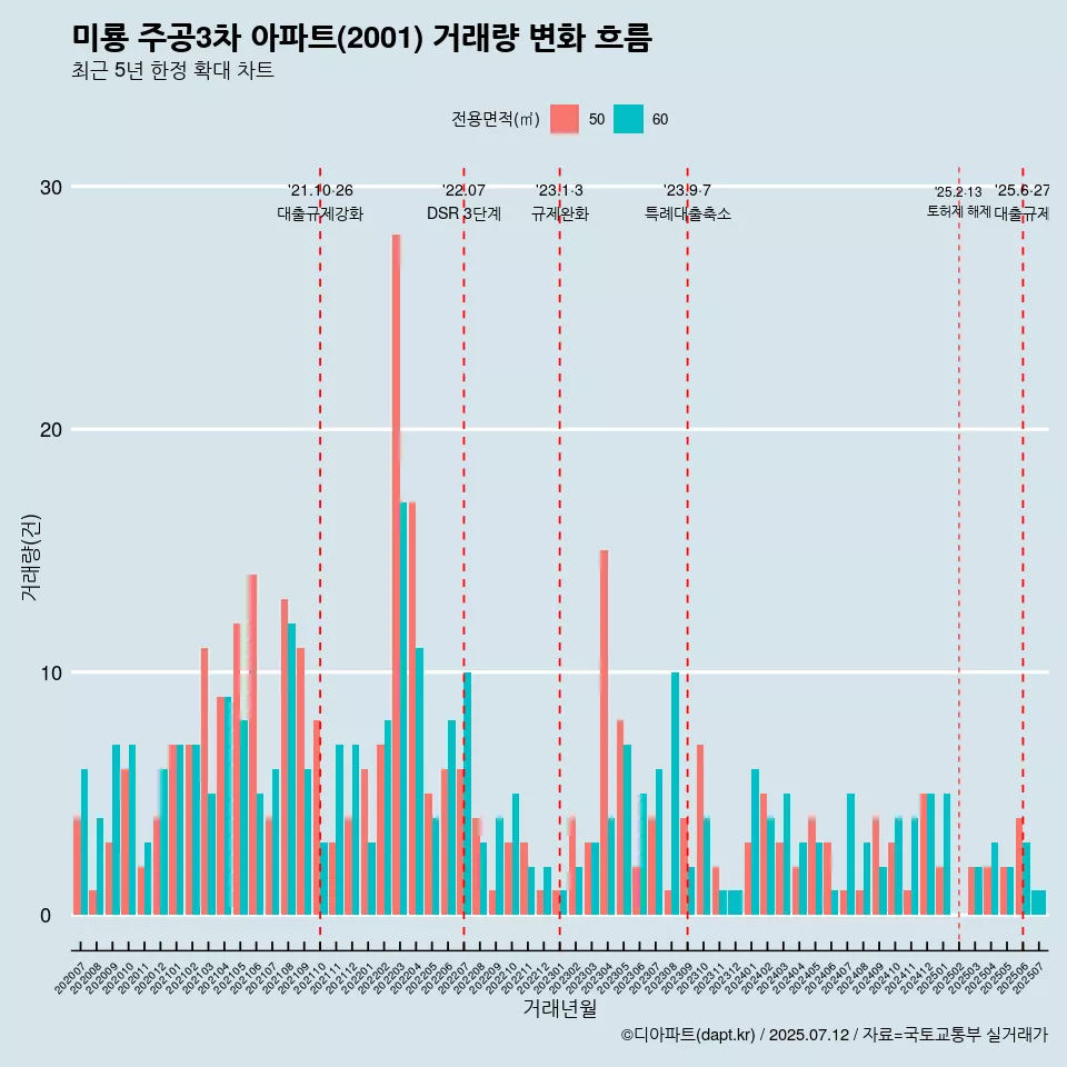 미룡 주공3차 아파트(2001) 거래량 변화 흐름