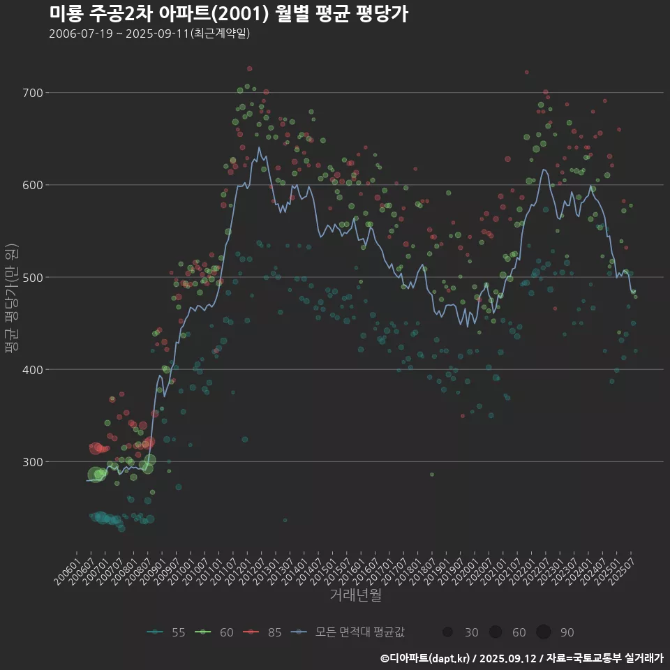 미룡 주공2차 아파트(2001) 월별 평균 평당가