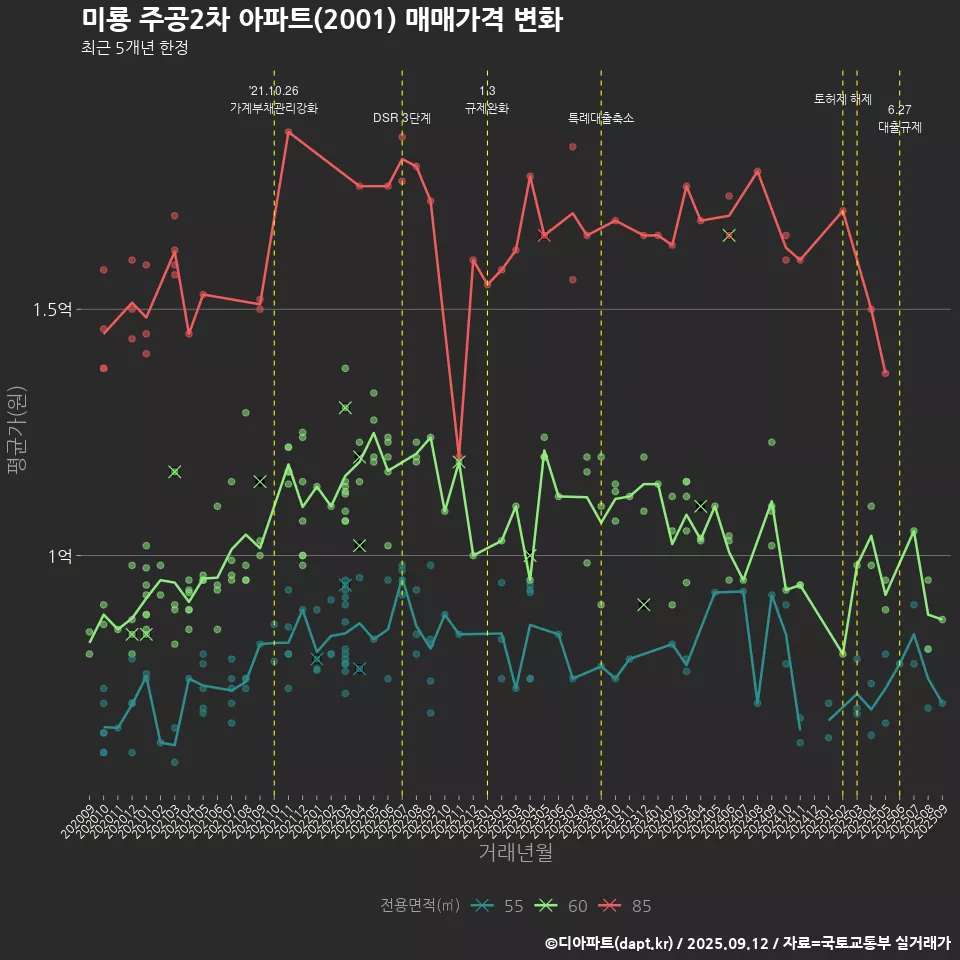 미룡 주공2차 아파트(2001) 매매가격 변화